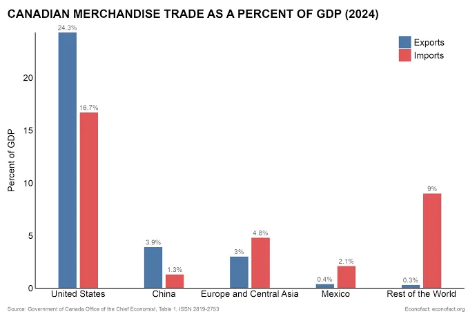 US-Canada Trade War